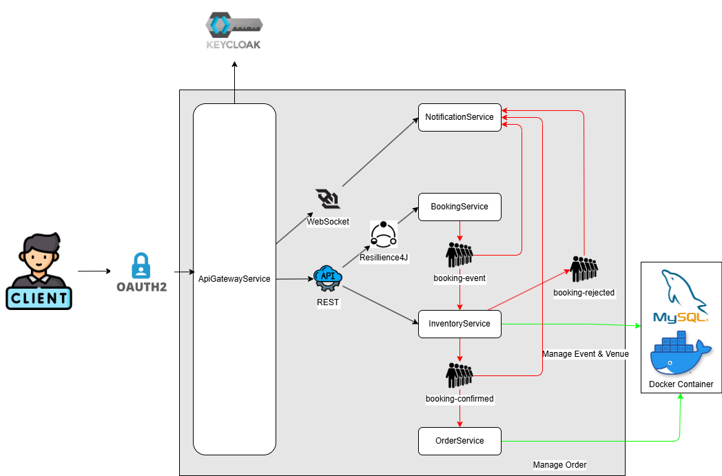 projet micro-service